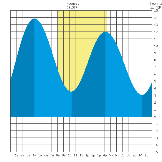 Freshwater Bay tide chart for Wednesday, January 31, 2024