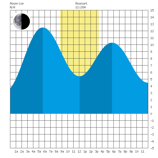 Freshwater Bay tide chart for Wednesday, January 3, 2024