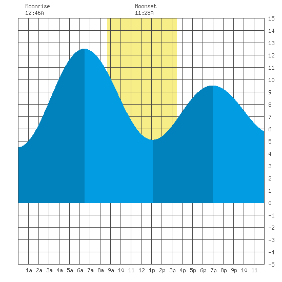 Freshwater Bay tide chart for Thursday, January 4, 2024