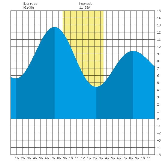Freshwater Bay tide chart for Friday, January 5, 2024