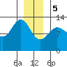 Freshwater Bay tide chart for Friday, January 5, 2024