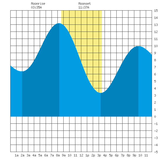 Freshwater Bay tide chart for Saturday, January 6, 2024