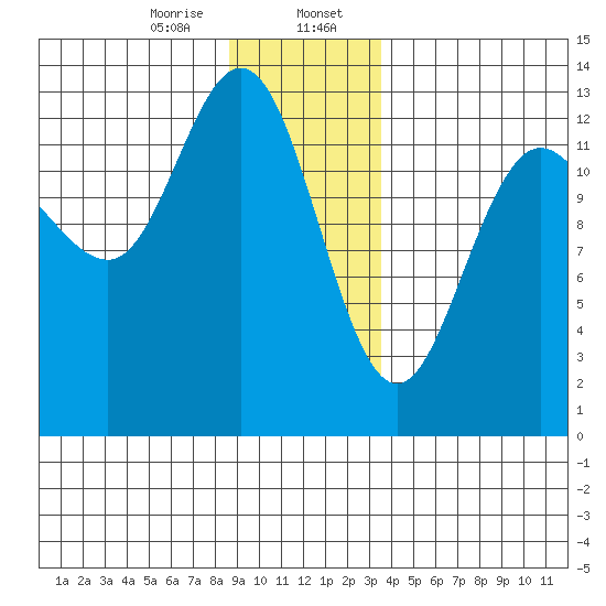 Freshwater Bay tide chart for Sunday, January 7, 2024