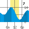 Freshwater Bay tide chart for Sunday, January 7, 2024