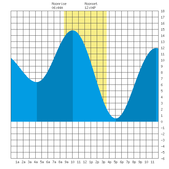 Freshwater Bay tide chart for Monday, January 8, 2024