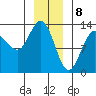Freshwater Bay tide chart for Monday, January 8, 2024