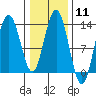 Freshwater Bay tide chart for Sunday, February 11, 2024