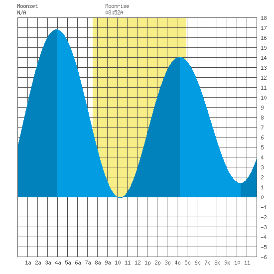 Freshwater Bay tide chart for Wednesday, February 14, 2024