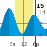 Freshwater Bay tide chart for Thursday, February 15, 2024