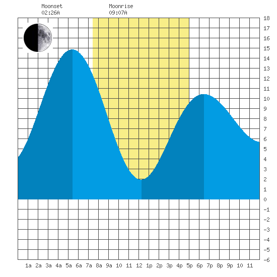 Freshwater Bay tide chart for Friday, February 16, 2024