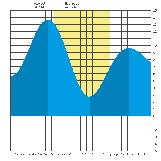 Freshwater Bay tide chart for Saturday, February 17, 2024