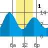 Freshwater Bay tide chart for Thursday, February 1, 2024