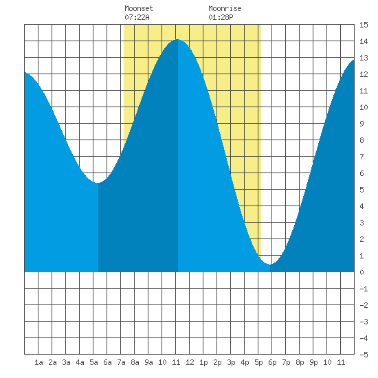 Freshwater Bay tide chart for Wednesday, February 21, 2024