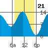 Freshwater Bay tide chart for Wednesday, February 21, 2024
