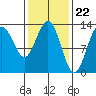 Freshwater Bay tide chart for Thursday, February 22, 2024