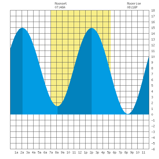 Freshwater Bay tide chart for Monday, February 26, 2024