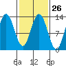 Freshwater Bay tide chart for Monday, February 26, 2024