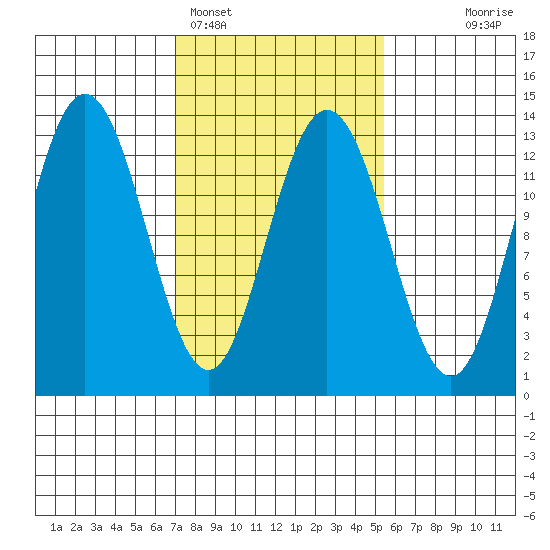 Freshwater Bay tide chart for Tuesday, February 27, 2024