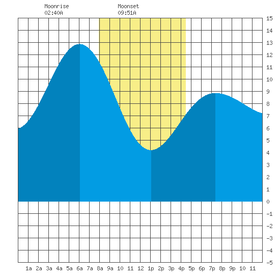 Freshwater Bay tide chart for Saturday, February 3, 2024