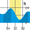 Freshwater Bay tide chart for Monday, February 5, 2024