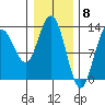 Freshwater Bay tide chart for Thursday, February 8, 2024
