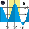 Freshwater Bay tide chart for Friday, February 9, 2024