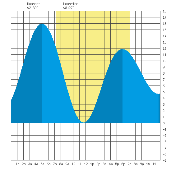 Freshwater Bay tide chart for Friday, March 15, 2024
