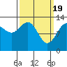 Freshwater Bay tide chart for Tuesday, March 19, 2024