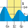 Freshwater Bay tide chart for Friday, March 1, 2024