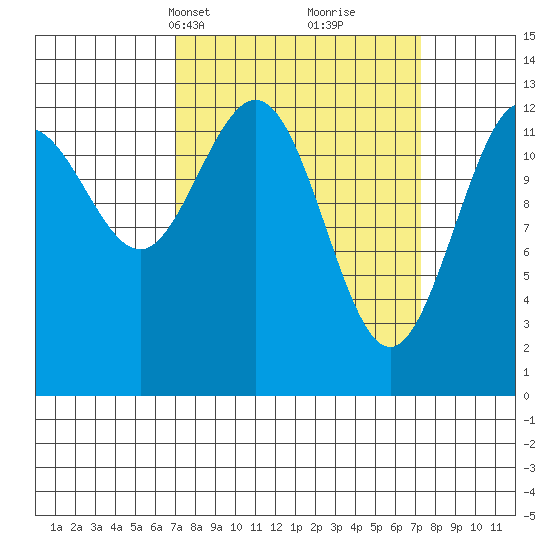 Freshwater Bay tide chart for Wednesday, March 20, 2024