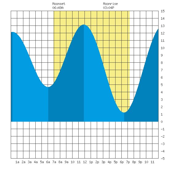 Freshwater Bay tide chart for Thursday, March 21, 2024