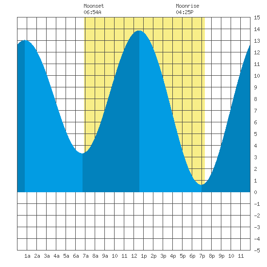 Freshwater Bay tide chart for Friday, March 22, 2024