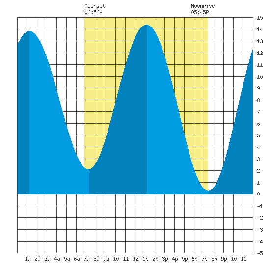 Freshwater Bay tide chart for Saturday, March 23, 2024