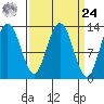 Freshwater Bay tide chart for Sunday, March 24, 2024