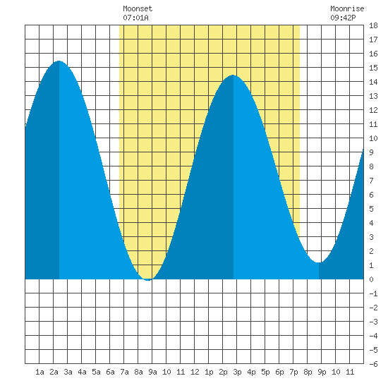 Freshwater Bay tide chart for Tuesday, March 26, 2024