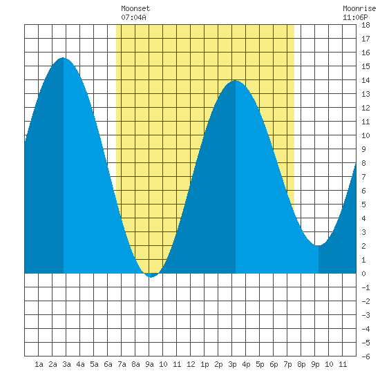 Freshwater Bay tide chart for Wednesday, March 27, 2024
