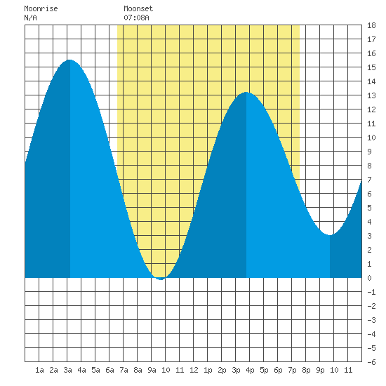 Freshwater Bay tide chart for Thursday, March 28, 2024
