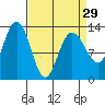 Freshwater Bay tide chart for Friday, March 29, 2024