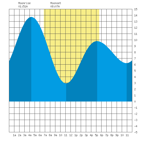 Freshwater Bay tide chart for Saturday, March 2, 2024