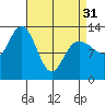 Freshwater Bay tide chart for Sunday, March 31, 2024