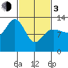 Freshwater Bay tide chart for Sunday, March 3, 2024