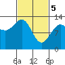 Freshwater Bay tide chart for Tuesday, March 5, 2024