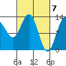 Freshwater Bay tide chart for Thursday, March 7, 2024