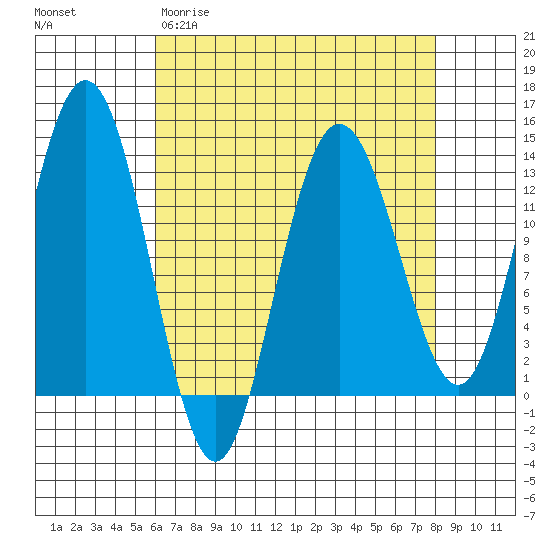Freshwater Bay tide chart for Wednesday, April 10, 2024