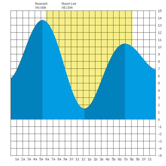 Freshwater Bay tide chart for Sunday, April 14, 2024