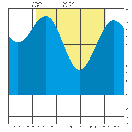 Freshwater Bay tide chart for Tuesday, April 16, 2024