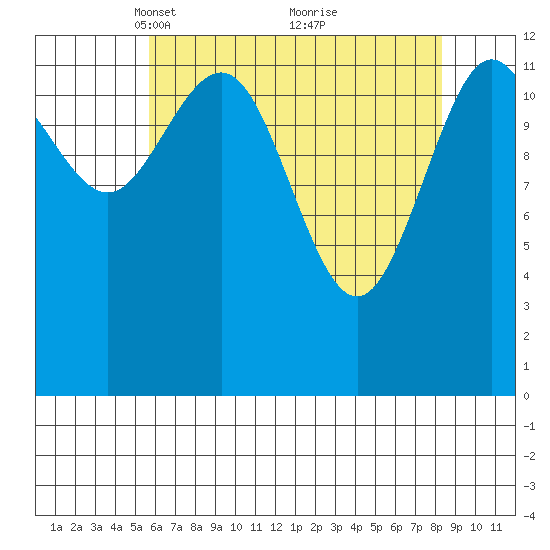 Freshwater Bay tide chart for Wednesday, April 17, 2024