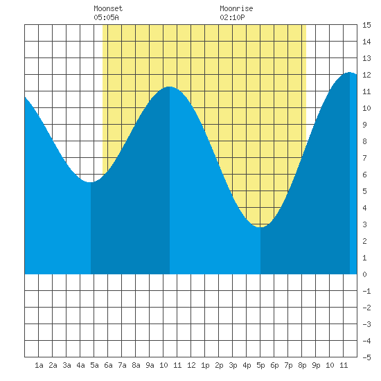 Freshwater Bay tide chart for Thursday, April 18, 2024