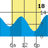 Freshwater Bay tide chart for Thursday, April 18, 2024