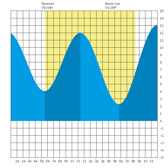 Freshwater Bay tide chart for Friday, April 19, 2024